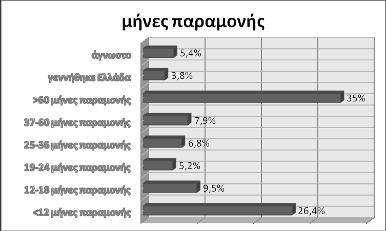 Διάγραμμα 1 Πίλαθαο 24 Υξφλνο παξακνλήο ζηελ Διιάδα πρλφηεηα Πνζνζηφ % >12 κήλεο 117 26,2 12-18 κήλεο 42 9,5 19-24