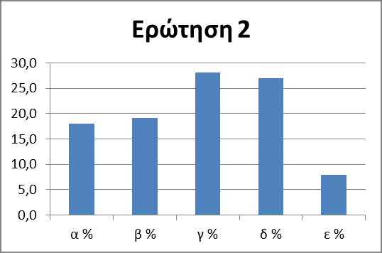 2. Σε ποιο βαθμό σε επηρεάζει το οικογενειακό σου περιβάλλον στην επιλογή επαγγέλματος; α. Δεν με επηρεάζει καθόλου β. Σε μικρό βαθμό γ. Σε μέτριο βαθμό δ. Σε μεγάλο βαθμό ε.