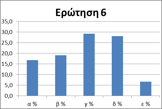 6. Σε ποιο βαθμό θα επηρέαζαν οι εξωσχολικές δραστηριότητες (π.χ. αθλήματα, μουσική, ξένες γλώσσες) την επαγγελματική κατεύθυνση που θα ακολουθήσεις; α. Δεν θα με επηρέαζαν καθόλου β.