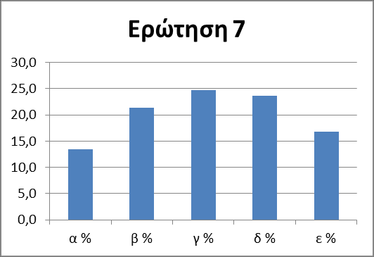 7. Τα ενδιαφέροντα σου (π.χ. ταξίδια κ.λπ.) σε ποιο βαθμό επηρεάζουν την επιλογή του επαγγέλματος που θα ακολουθήσεις; α. Δεν με επηρεάζουν καθόλου. β. Σε μικρό βαθμό. γ. Σε μέτριο βαθμό. δ.