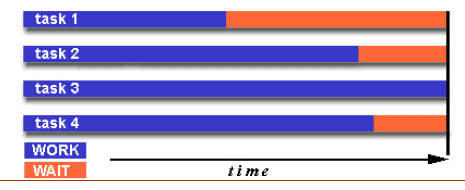 Η εξισορρόπηση του φόρτου εργασίας (load balancing) (2/2) Οι 4 εργασίες έχουν να εκτελέσουν κάποιο κομμάτι κώδικα και έχουν μεταξύ τους διαφορετικό χρόνο περάτωσης της δουλειάς που τους έχει