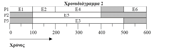 Ντετερμινιστικό Μοντέλο με μηδενικό χρόνο επικοινωνίας (5/5) 2η ανάθεση: Οι εργασίες Ε1, Ε2, Ε4, Ε6 αποτελούν την πρώτη διεργασία η οποία εκτελείται