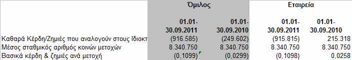 6. Υφιστάμενα Εμπράγματα Βάρη Επί των ακινήτων της εταιρείας υπάρχει προσημείωση ποσού 2.600.000,00 υπέρ της Εμπορικής Τράπεζας. 7.