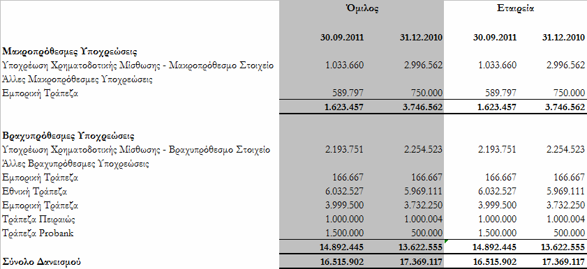 Οι ελάχιστες καταβολές μελλοντικών μισθωμάτων βάσει χρηματοδοτικών μισθώσεων και συμβολαίων ενοικίασης με δικαίωμα αγοράς με την παρούσα αξία των ελάχιστων καθαρών καταβολών μισθωμάτων αναλύονται