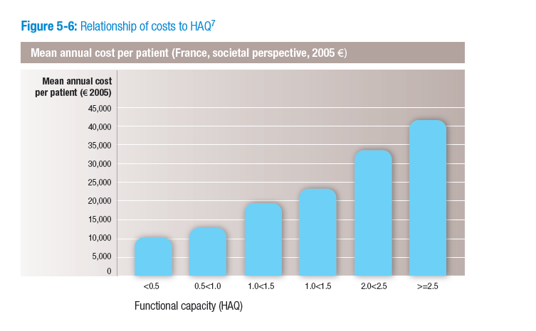 Access to innovative treatments for rheumatoid arthritis in New Zealand.