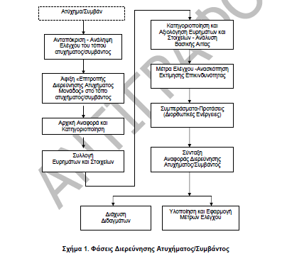 β. Φάσεις ιερεύνησης Ατυχήµατος/Συµβάντος Σχήµα 1: Οι φάσεις διερεύνησης ενός ατυχήµατος/συµβάντος φαίνονται στο παρακάτω γ.