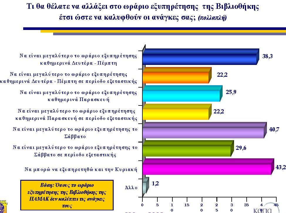 ώξεο ιεηηνπξγίαο ηεο ην Σάββαην θαη ηδηαίηεξα ζηηο εμεηαζηηθέο πεξηόδνπο θαη λα ιεηηνπξγήζεη ε Βηβιηνζήθε θαη ηηο Κπξηαθέο (βι. ζρ. 7) Σρήκα 7.