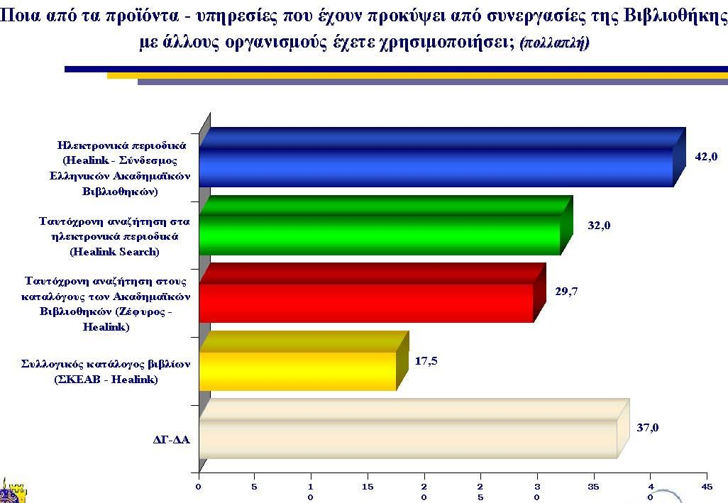 Βηβιηνζεθώλ) πνπ δεηήζακε από ηνπο εξσηεζέληεο λα καο πνπλ εάλ έρνπλ θάλεη ρξήζε ηνπο, ην 37% έδεημε λα κε γλσξίδεη ηηο ζπγθεθξηκέλεο ππεξεζίεο ελώ ε ρξήζε ειεθηξνληθώλ πεξηνδηθώλ (Healink- Σύλδεζκνο