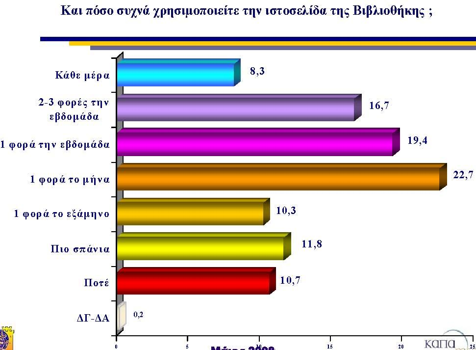 ηνπιάρηζηνλ κία θνξά ηελ εβδνκάδα κεηώλεηαη ζεκαληηθά θαζώο ην πνζνζηό απηώλ πνπ ηελ επηζθέπηνληαη κία θνξά ην κήλα