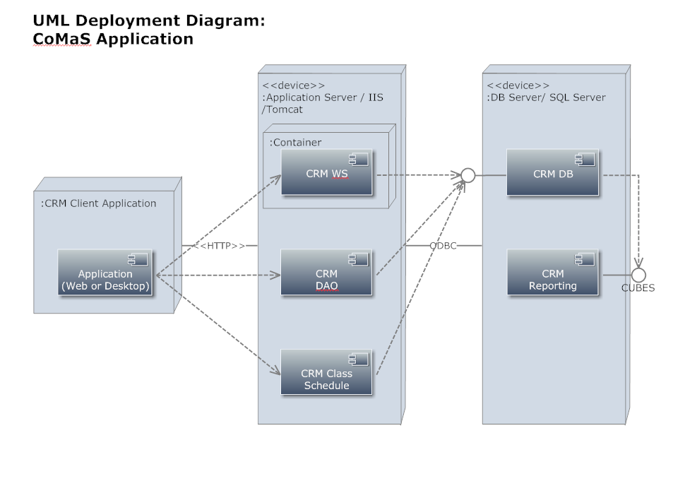 Deployment Diagram Έλα ζχγρξνλν CRM ζα πξέπεη λα ππνζηεξίδεη πνιπθαλαιηθέο δπλαηφηεηεο.