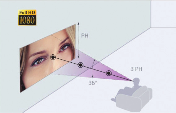 Η βέλτιστη θέση θέασης για την ανάλυση 4K είναι σε απόσταση περίπου 1,5 φορά το ύψος της οθόνης του βιντεοπροβολέα (PH), σε σύγκριση με την απόσταση 3 φορές του ύψους της οθόνης για το Full HD.