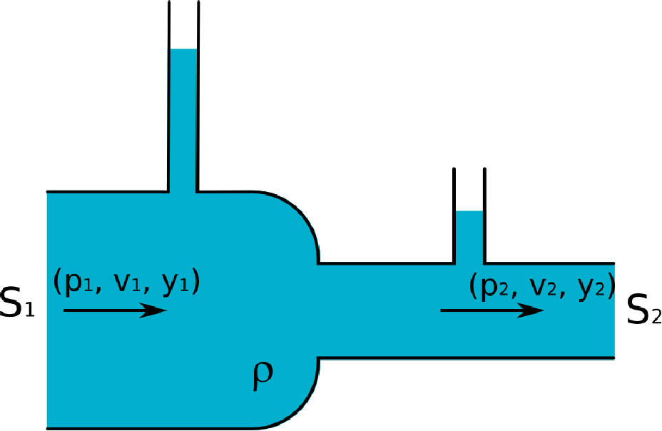 Ecuatia Bernoulli (relatia dintre viteza de curgere si presiune ) Consecinte practice: - Scaderea presiunii fluidului in zonele de ingustare ale unui vas (deoarece creste viteza), de ex.