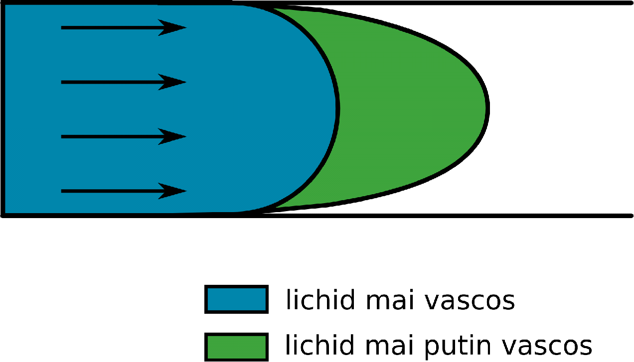 Influenta vâscozitatii