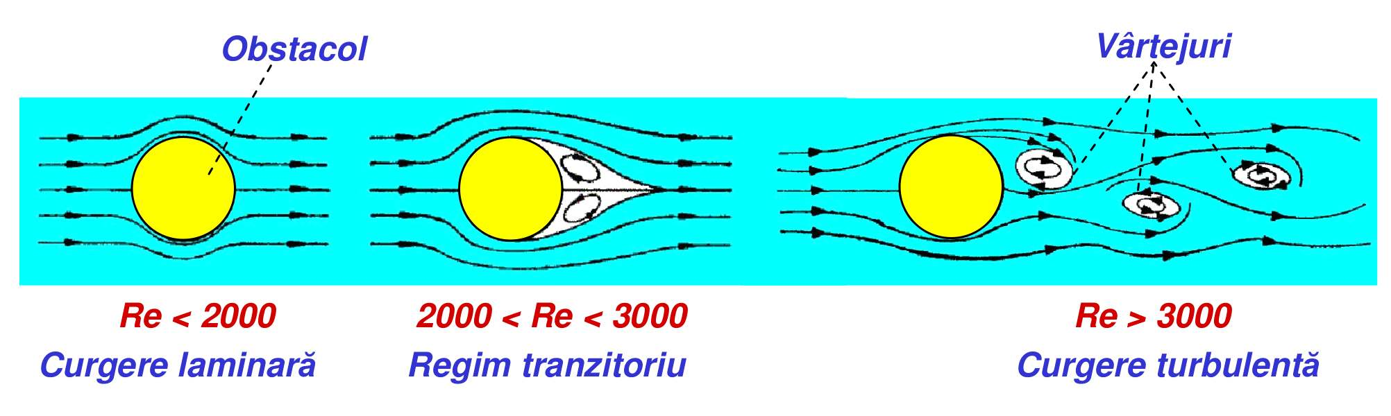 Numărul lui Reynolds (Estimarea regimului de curgere) ρ = densitatea