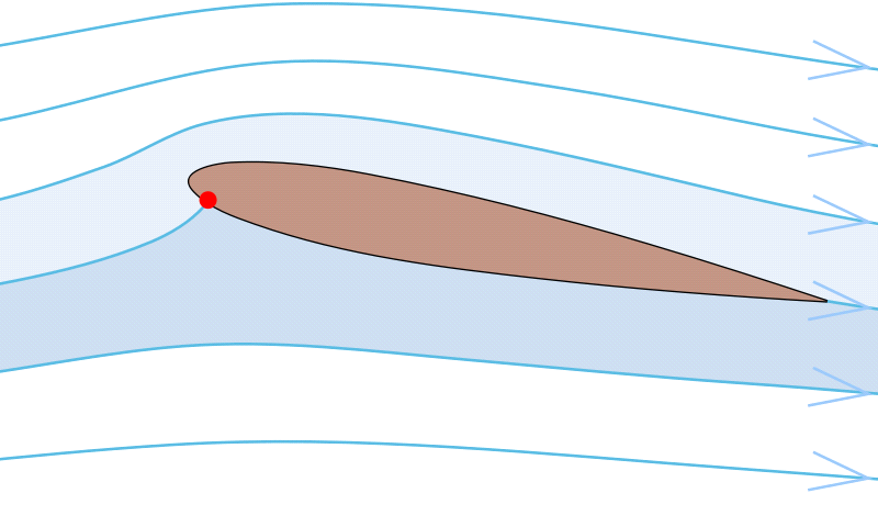 Definitii Linie de curgere traiectoria urmata de un element al fluidului in miscare Linie de curent curba tangenta la vectorul viteza, pentru toate punctele din fluid cu aceeasi viteza (in modul) (in