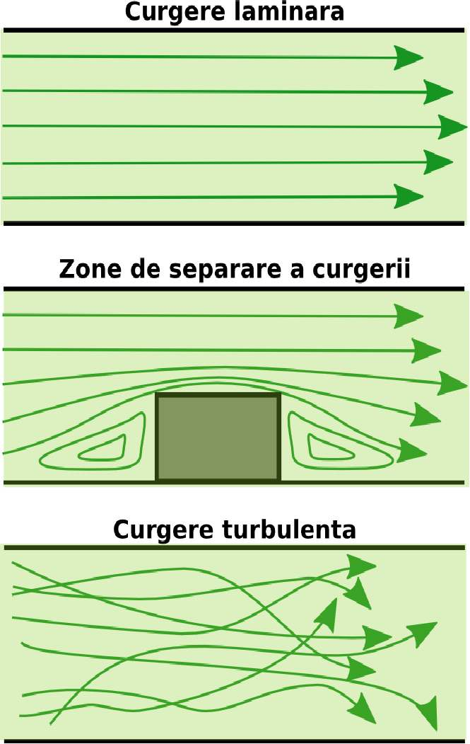 Tipuri de curgere Curgere laminara : liniile de curent sunt paralele intre ele Zone de separare a curgerii (curgeri