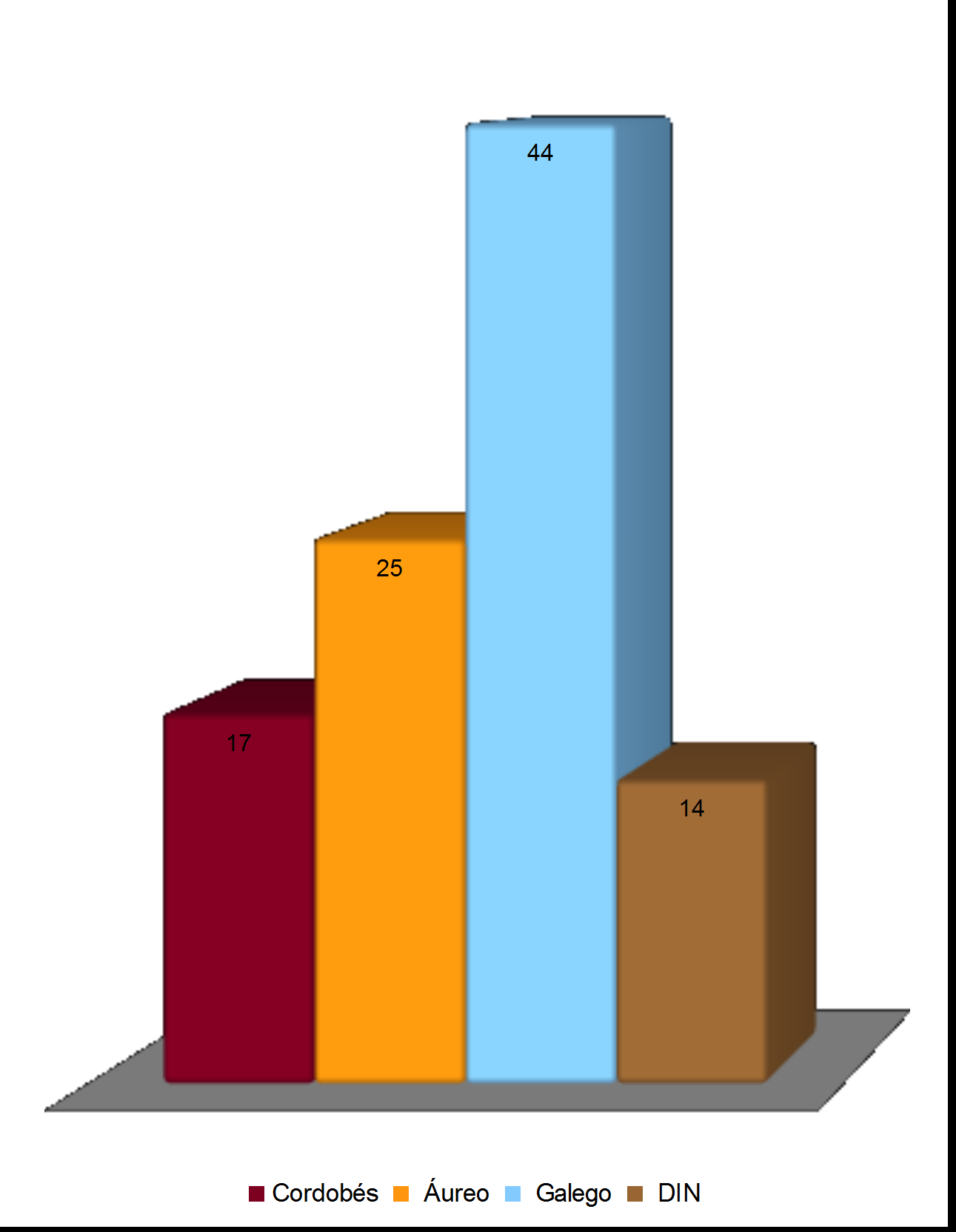 4.1.- RESULTADOS GLOBAIS CORDOBÉS ÁUREO GALEGO DIN