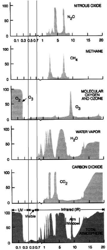 Coeficientul de absorbţie (%) UV Vizibil IR Fereastra atmosferică Atmosfera Lungimea de undă, λ, m