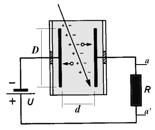 STUDIUL PROCESULUI DE IONIZARE Obiectul lucrării Studierea procesului de ionizare utilizând camera de ionizare ca detector de radiaţii nucleare şi determinarea mărimilor fizice care intervin în