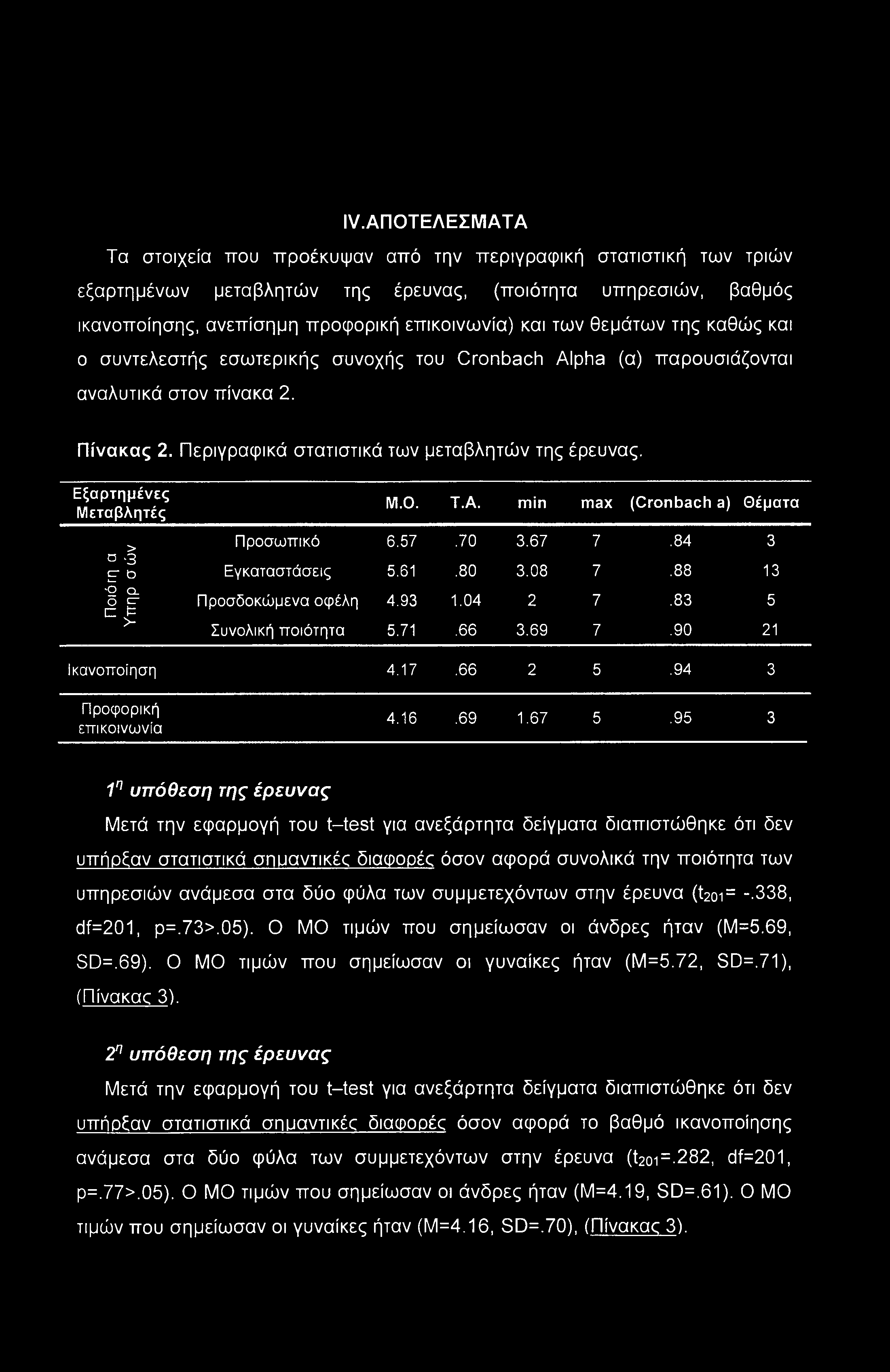 Εξαρτημένες Μεταβλητές > σ 3 Ε & Ο Q. it > Μ.Ο. Τ.Α. min max (Cronbach a) Θέματα Προσωπικό 6.57.70 3.67 7.84 3 Εγκαταστάσεις 5.61.80 3.08 7.88 13 Προσδοκώμενα οφέλη 4.93 1.04 2 7.