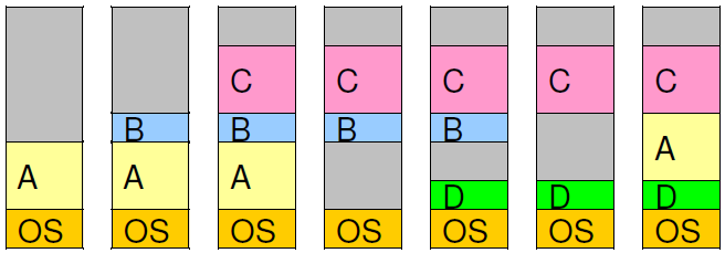 Εναλλαγή (Swapping) Η εκχώρηση μνήμης αλλάζει καθώς Έρχονται νέες διεργασίες στη μνήμη Διεργασίες εγκαταλείπουν τη μνήμη Εναλλάσσονται στο δίσκο Ολοκληρώνουν την εκτέλεσή τους