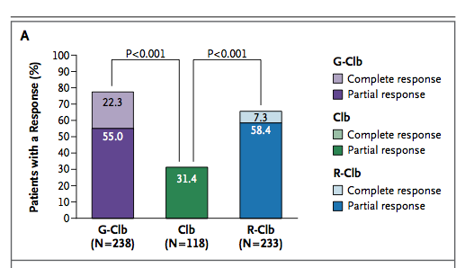 Obinutuzumab plus Chlorambucil, Rituximab plus Chlorambucil VS Chlorambucil ü Διπλάσια ποσοστά