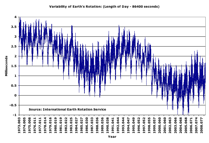 Zmeny rýchlosti rotácie Variabilita dĺžky dňa v poslednom období najkratší deň bol v lete 004 alebo v lete 005, keď bol deň o 1 ms kratší