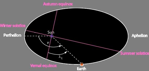 Vznik klimatickej precesie Dráha Zeme, poloha perihélia, jarného bodu, zimného a letného slnovratu a Zeme. (jarná rovnodennosť vernal equinox).