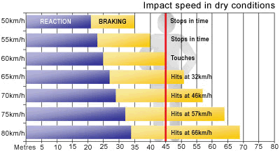 Brzdenie osobného aua V akej najmenšej vzdialenosi od aua musí šofér pri rýchlosi 130km/h spozorovať prekážku na cese ak chce