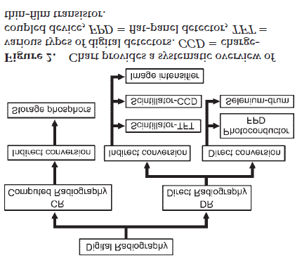 Σχήμα 2.18. Είδη ψηφιακών ανιχνευτών ακτινοδιαγνωστικής απεικόνισης.