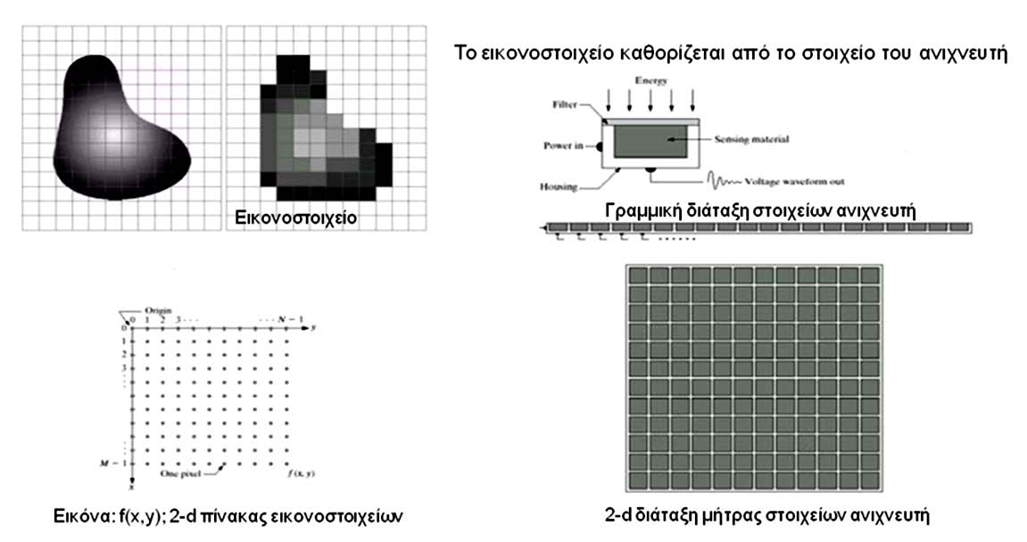 Στη ψηφιακή εικόνα, η χωρική διακριτική ικανότητα καθορίζεται από το μέγεθος του εικονοστοιχείου, το οποίο με τη σειρά του καθορίζεται από το πλήθος των εικονοστοιχείων ανά εικόνα (MxN) για δεδομένο