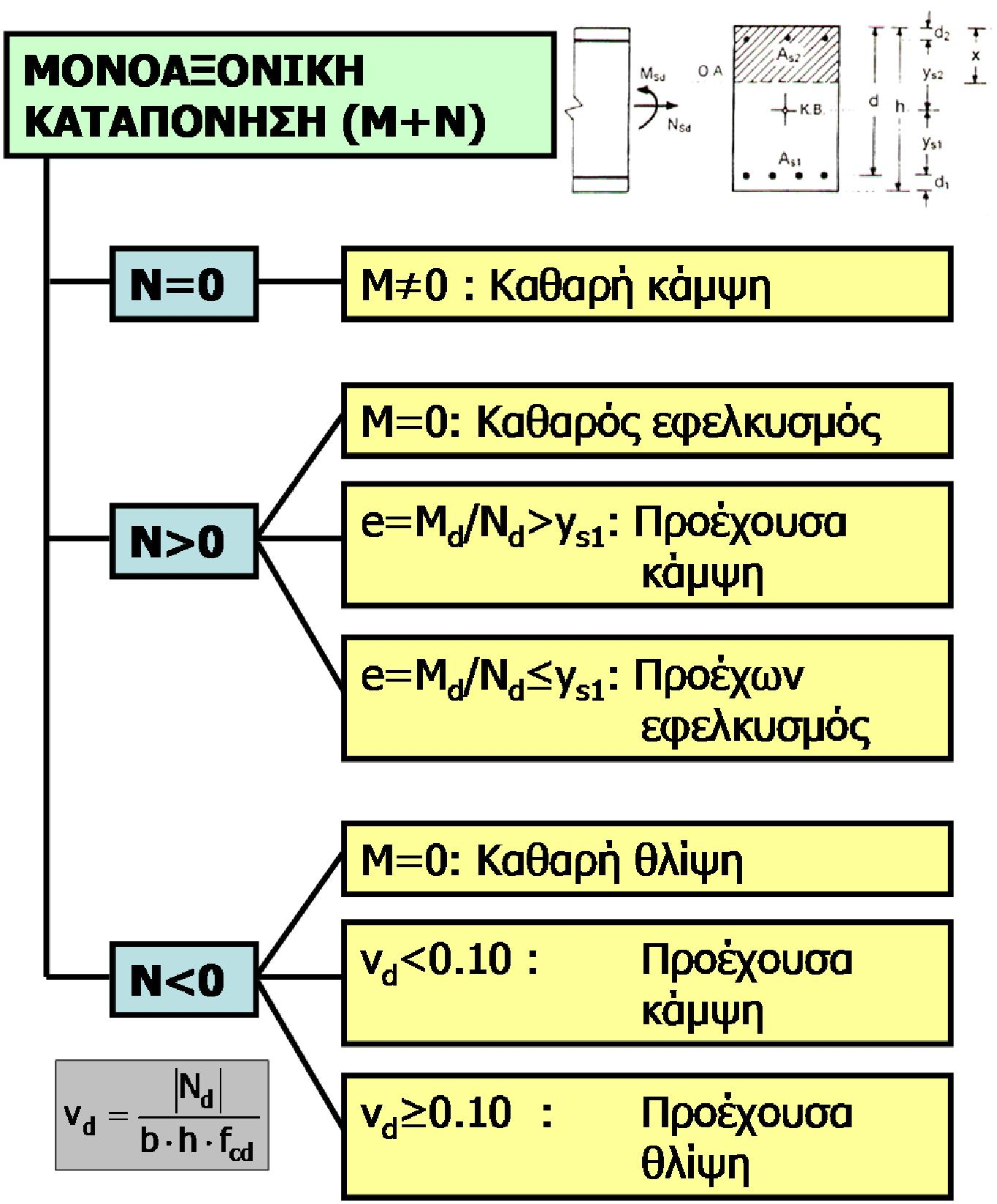 Συνδυασμοί ροπής αξονικού φορτίου (Μ-Ν) Διάκριση