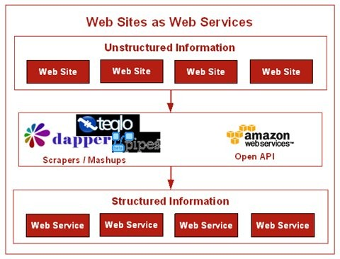 WHAT S NEXT? (BEYOND WEB 2.0) Web Sites Become Web Services Unstructured information will give way to structured information - paving the road to more intelligent computing.