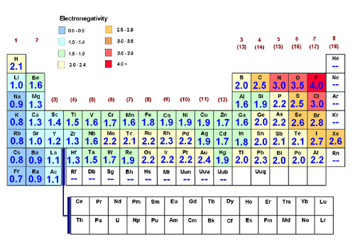 Elektronegativnost - Polarnost kovalentne veze Paulingova skala