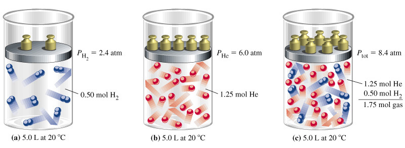 P parcialni tlaki P H = 2,4 bar 2 P He = 6, bar P skupni = 8,4 bar,5 ol H 2