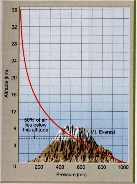 Dakle, sa povećanjem nadmorske visine smanjuje se gustina vazdušnog stuba, pa će i njegova masa, odnosno pritisak na jedinicu površine biti sve manji.