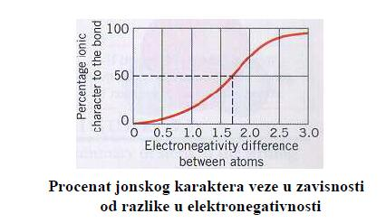 Razlika elektronegativnosti sluţi za procjenu karaktera hemijske veze 1. ako je χ B - χ A = 0 molekula je nepolarna 2.