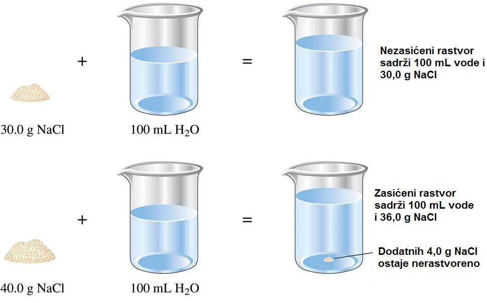 NEZASIĆENI RASTVORI Nezasićeni rastvori
