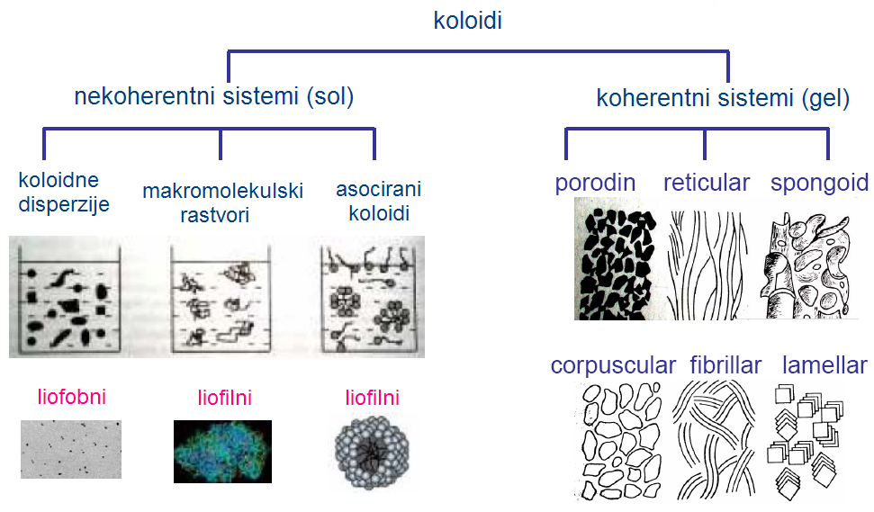 Podela koloida