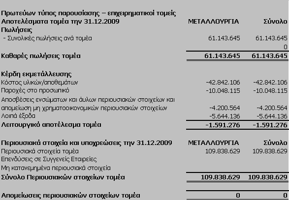 6. Οικονοµικές πληροφορίες κατά τοµέα Ως επιχειρηµατικός τοµέας ορίζεται µία οµάδα περιουσιακών στοιχείων και λειτουργιών που παρέχουν προϊόντα και υπηρεσίες, τα οποία υπόκεινται σε διαφορετικούς