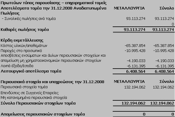 Τα αποτελέσµατα του Οµίλου για την περίοδο από την 1 η Ιανουαρίου έως την 31 η εκεµβρίου 2008 αναλύονται ως εξής: Τα αποτελέσµατα της