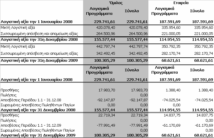 και της εταιρείας αναλύονται ως