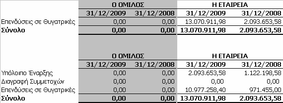 8.10 Επενδύσεις σε Θυγατρικές και Συνδεδεµένες επιχειρήσεις Οι επενδύσεις του Οµίλου και της εταιρείας έχουν ως εξής: Οι θυγατρικές εταιρίες της Εξάλκο ΑΕ κατά την 31.12.2009 και 31.12.2008 έχουν ως εξής: 8.