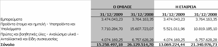 οποίος θα ισχύει την επόµενη χρήση (24%), καθώς η ιοίκηση της εταιρείας δεν µπορούσε να εκτιµήσει αξιόπιστα την ηµεροµηνία αναστροφής της προσωρινής