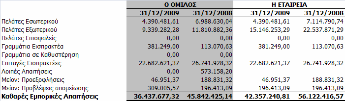 8.15 Πελάτες και λοιπές Εµπορικές Απαιτήσεις Οι Πελάτες και οι λοιπές Εµπορικές απαιτήσεις του Οµίλου και της Εταιρείας αναλύονται ως