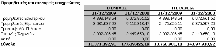 8.22 Προµηθευτές Τα υπόλοιπα προµηθευτών και λοιπών συναφών υποχρεώσεων του Οµίλου και της Εταιρείας