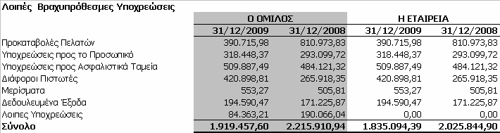 23 Τρέχουσες Φορολογικές Υποχρεώσεις Τα υπόλοιπα των τα τρεχουσών φορολογικών υποχρεώσεων του Οµίλου και της