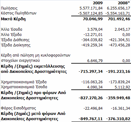 8.25 ιακοπείσες ραστηριότητες Το ιοικητικό Συµβούλιο της εταιρείας αποφάσισε την διακοπή της λειτουργίας επεξεργασίας και εµπορίας προϊόντων αλουµινίου στην θυγατρική Exalco Βουλγαρίας, λόγω των