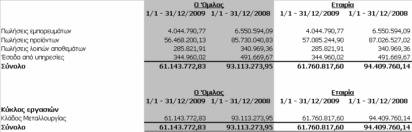 8.26 Κύκλος Εργασιών Η ανάλυση των πωλήσεων του Οµίλου και της Εταιρείας