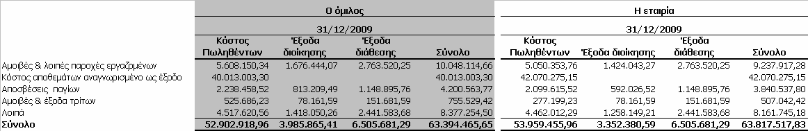 8.27 Έξοδα ανά κατηγορία Η ανάλυση των εξόδων ανά κατηγορία του Οµίλου και της Εταιρείας την 31/12/2009 έχει ως ακολούθως: Η ανάλυση των